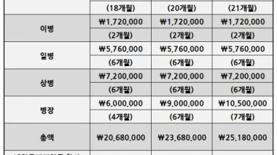 2025년 군인 월급 기준표